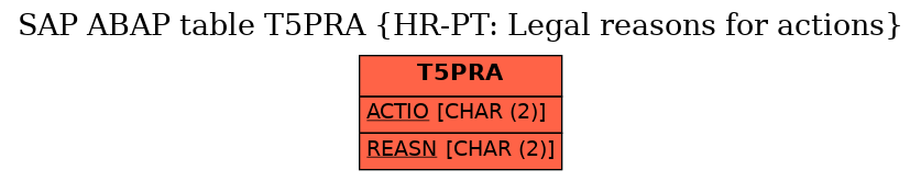 E-R Diagram for table T5PRA (HR-PT: Legal reasons for actions)