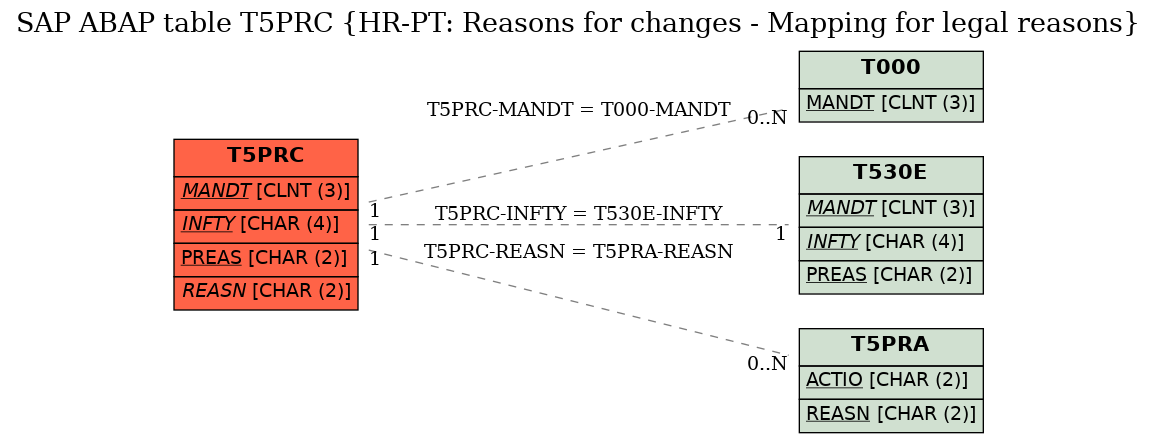 E-R Diagram for table T5PRC (HR-PT: Reasons for changes - Mapping for legal reasons)