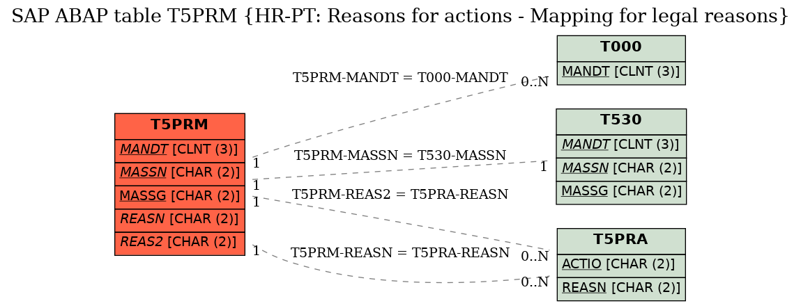 E-R Diagram for table T5PRM (HR-PT: Reasons for actions - Mapping for legal reasons)