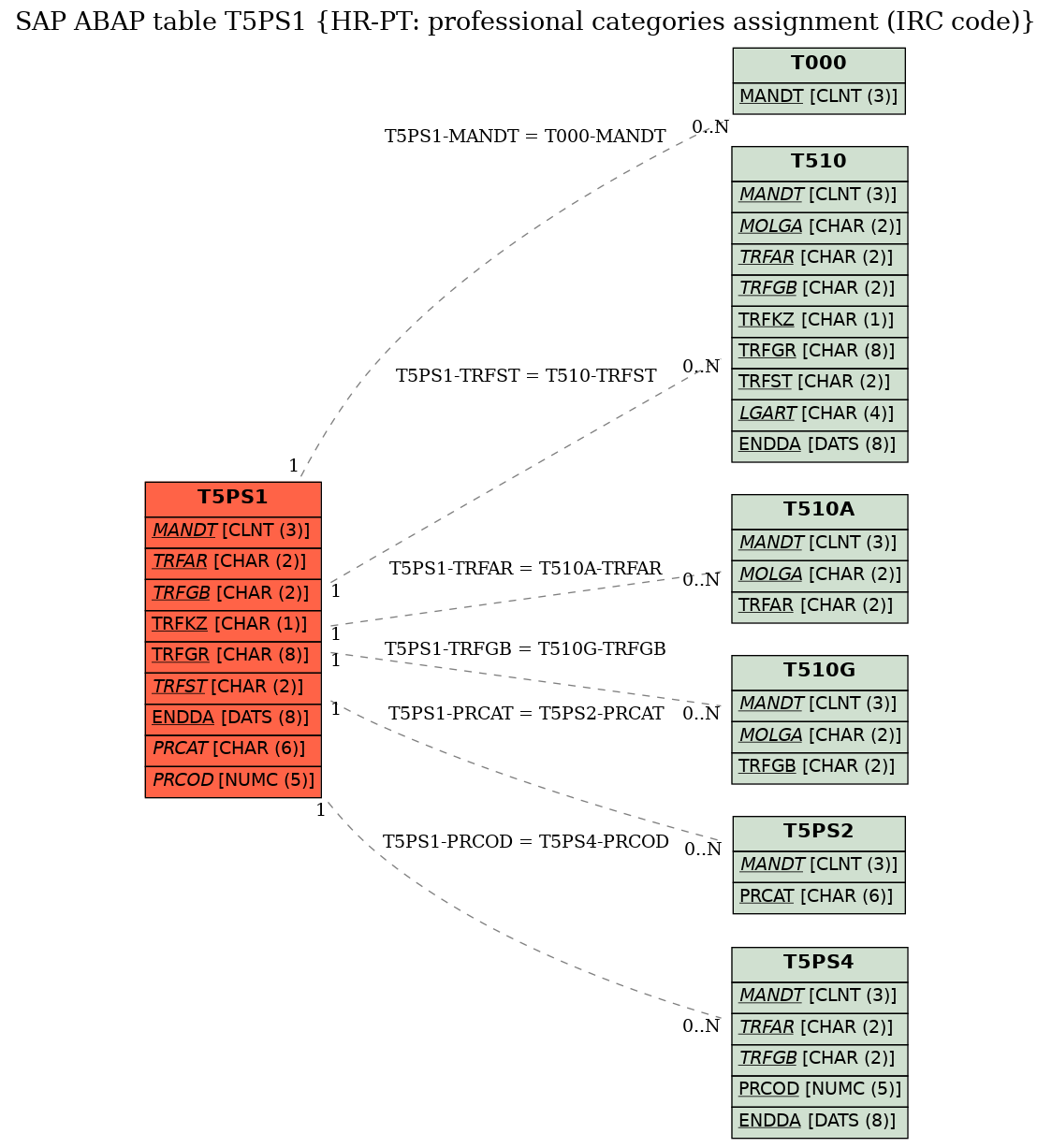 E-R Diagram for table T5PS1 (HR-PT: professional categories assignment (IRC code))