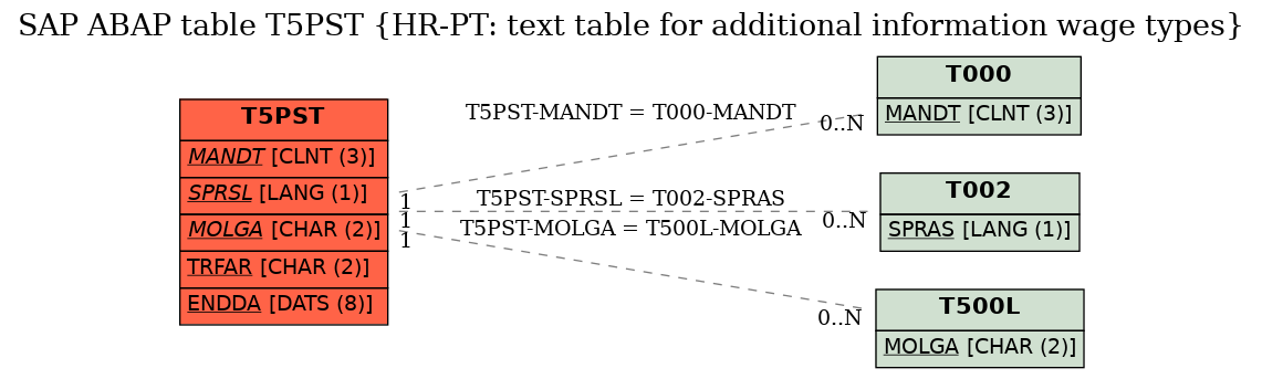 E-R Diagram for table T5PST (HR-PT: text table for additional information wage types)