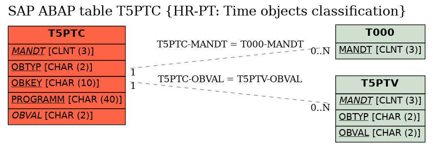 E-R Diagram for table T5PTC (HR-PT: Time objects classification)