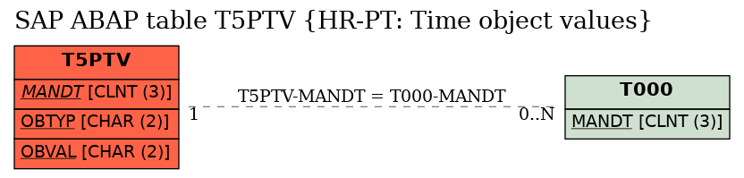 E-R Diagram for table T5PTV (HR-PT: Time object values)