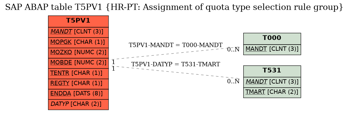 E-R Diagram for table T5PV1 (HR-PT: Assignment of quota type selection rule group)