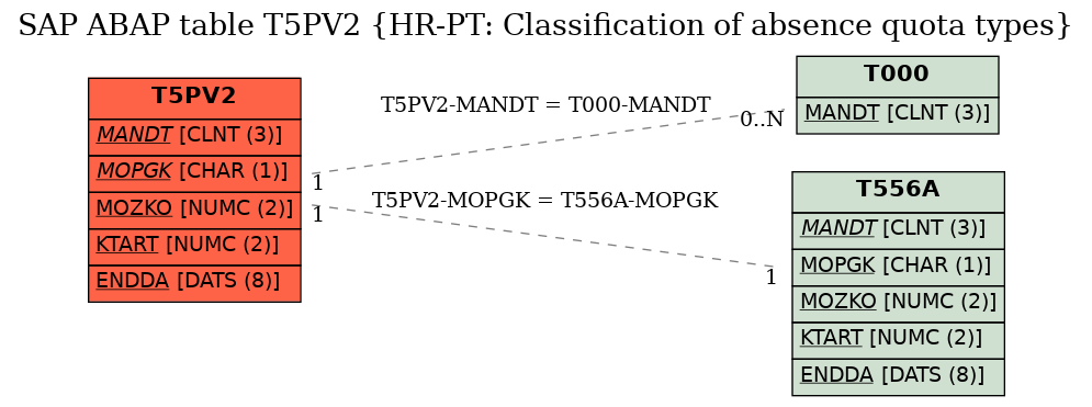 E-R Diagram for table T5PV2 (HR-PT: Classification of absence quota types)