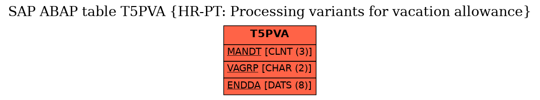 E-R Diagram for table T5PVA (HR-PT: Processing variants for vacation allowance)