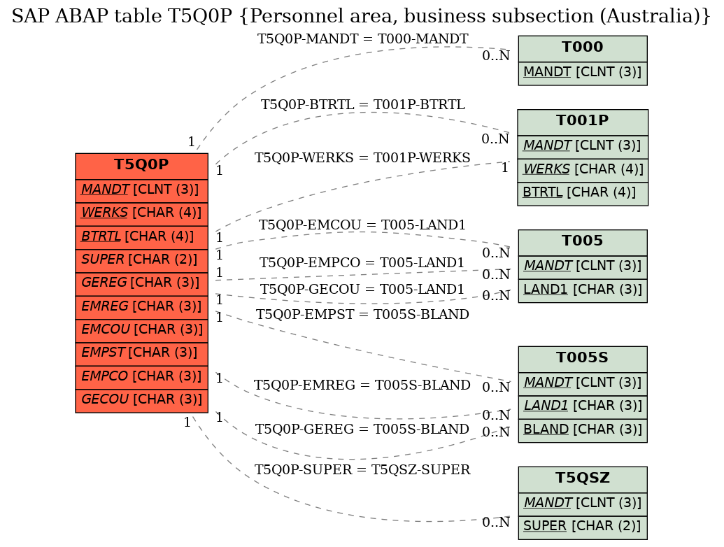 E-R Diagram for table T5Q0P (Personnel area, business subsection (Australia))