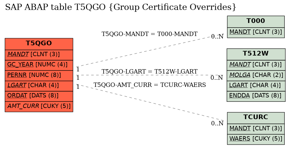 E-R Diagram for table T5QGO (Group Certificate Overrides)