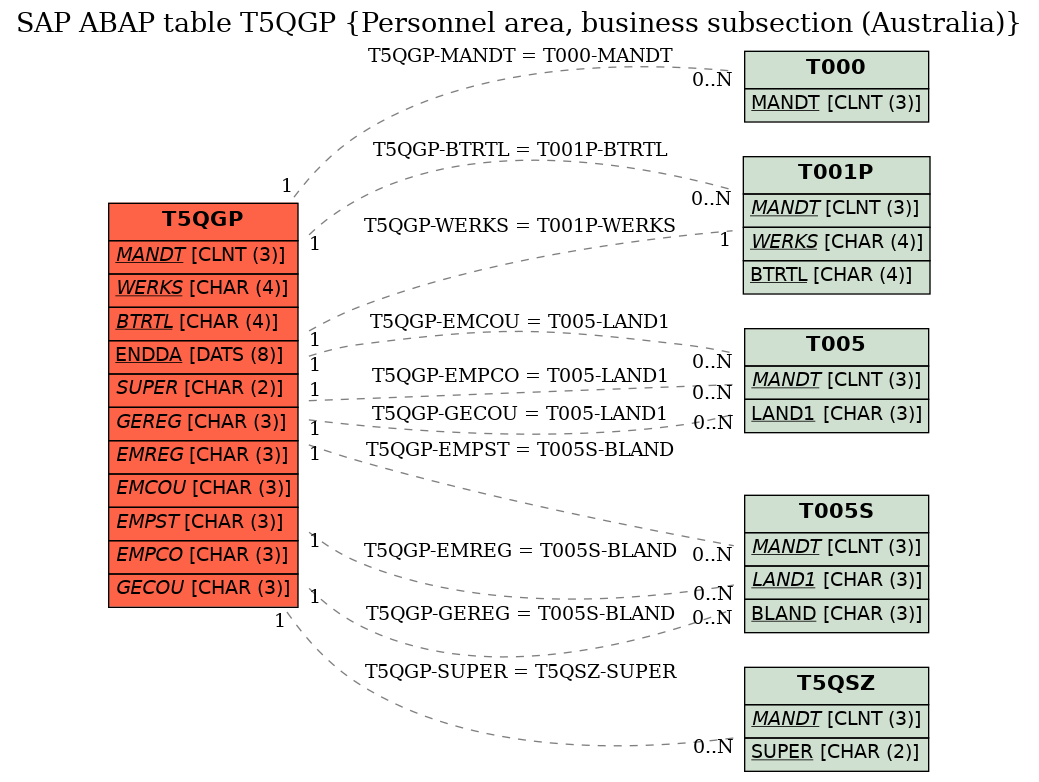 E-R Diagram for table T5QGP (Personnel area, business subsection (Australia))