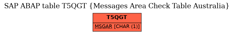 E-R Diagram for table T5QGT (Messages Area Check Table Australia)