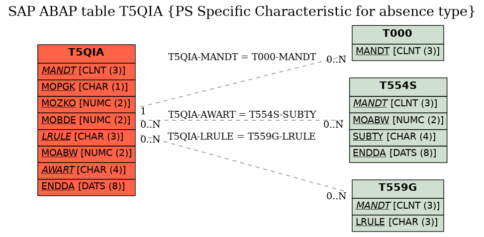 E-R Diagram for table T5QIA (PS Specific Characteristic for absence type)