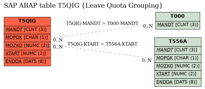 E-R Diagram for table T5QIG (Leave Quota Grouping)