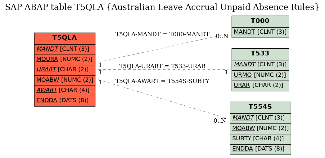 E-R Diagram for table T5QLA (Australian Leave Accrual Unpaid Absence Rules)