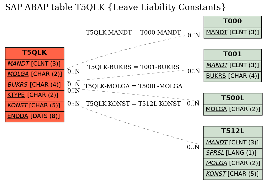 E-R Diagram for table T5QLK (Leave Liability Constants)