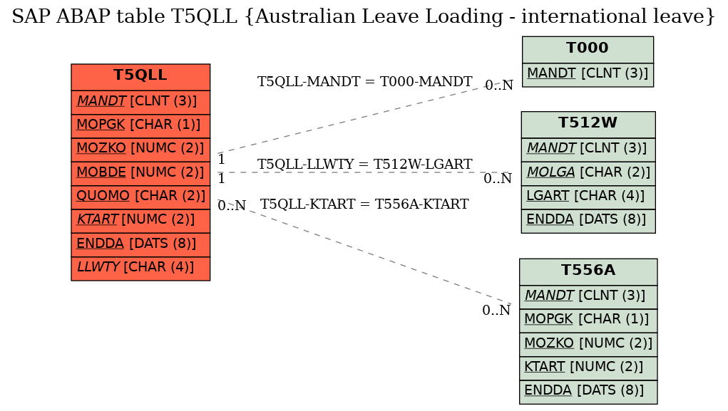 E-R Diagram for table T5QLL (Australian Leave Loading - international leave)