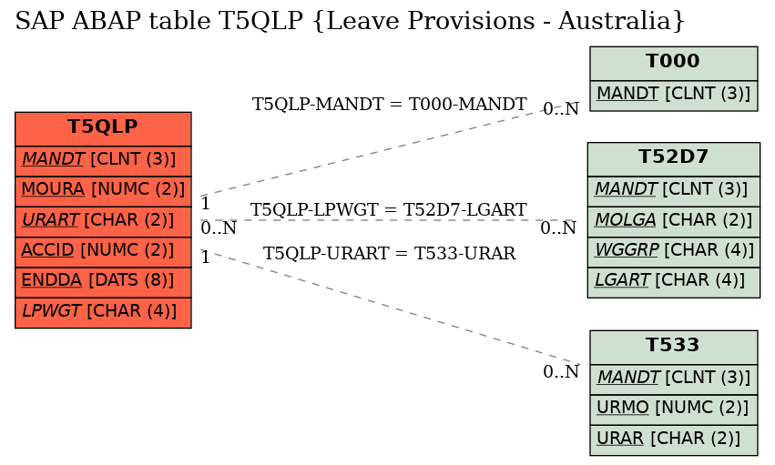 E-R Diagram for table T5QLP (Leave Provisions - Australia)