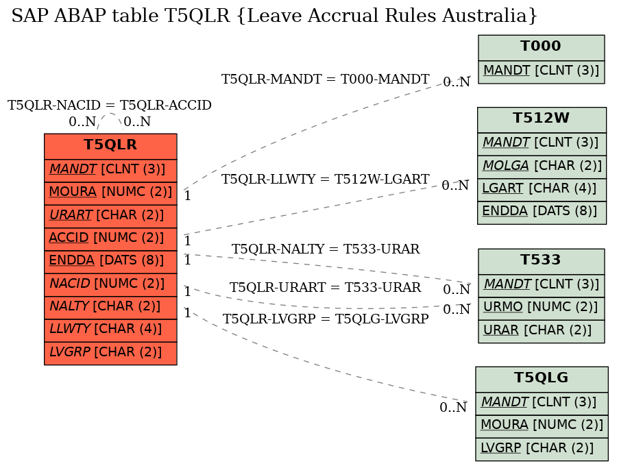 E-R Diagram for table T5QLR (Leave Accrual Rules Australia)