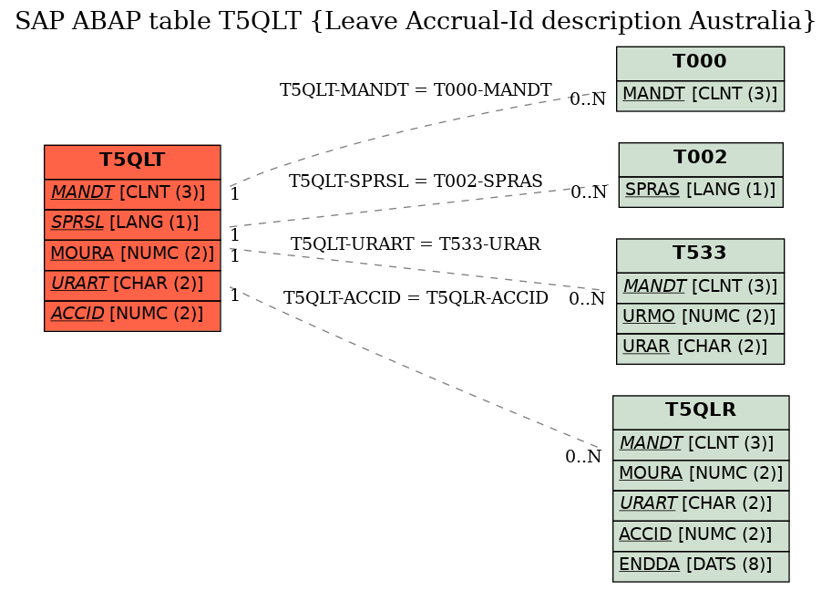 E-R Diagram for table T5QLT (Leave Accrual-Id description Australia)