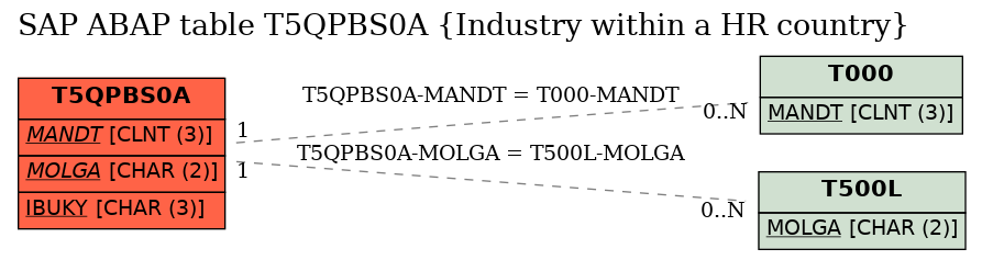 E-R Diagram for table T5QPBS0A (Industry within a HR country)