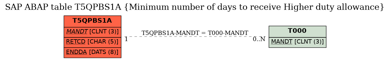 E-R Diagram for table T5QPBS1A (Minimum number of days to receive Higher duty allowance)