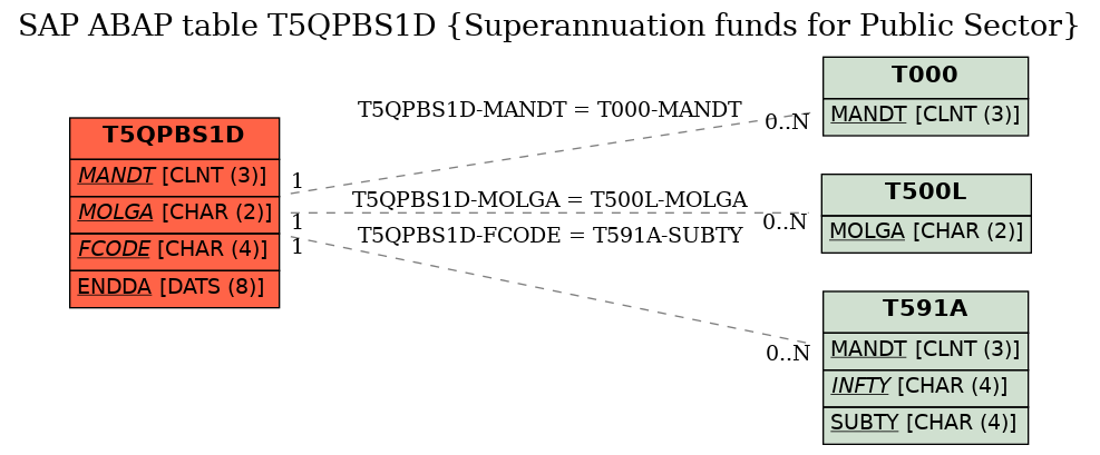 E-R Diagram for table T5QPBS1D (Superannuation funds for Public Sector)