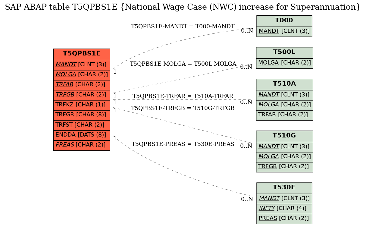 E-R Diagram for table T5QPBS1E (National Wage Case (NWC) increase for Superannuation)