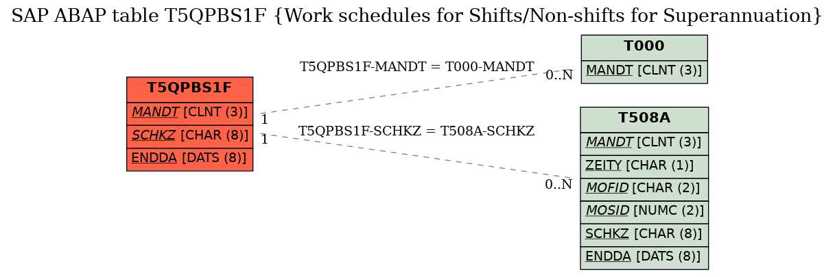 E-R Diagram for table T5QPBS1F (Work schedules for Shifts/Non-shifts for Superannuation)