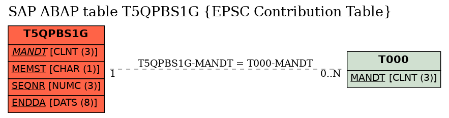 E-R Diagram for table T5QPBS1G (EPSC Contribution Table)