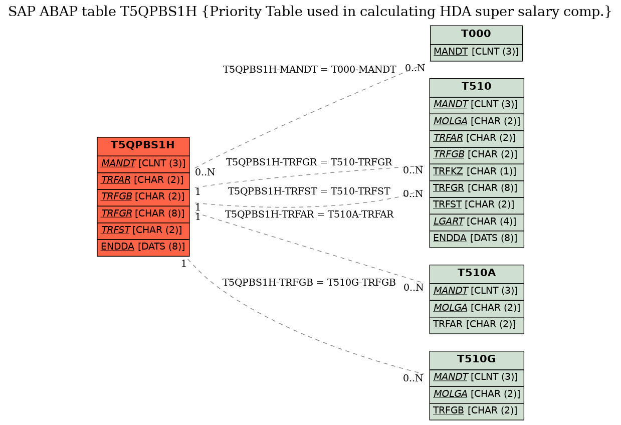 E-R Diagram for table T5QPBS1H (Priority Table used in calculating HDA super salary comp.)