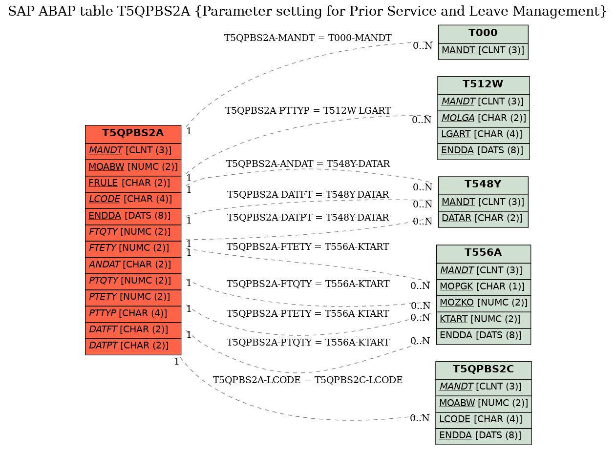 E-R Diagram for table T5QPBS2A (Parameter setting for Prior Service and Leave Management)