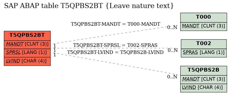 E-R Diagram for table T5QPBS2BT (Leave nature text)