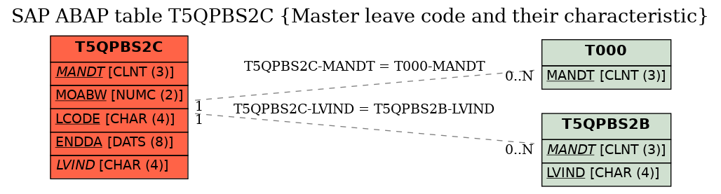 E-R Diagram for table T5QPBS2C (Master leave code and their characteristic)