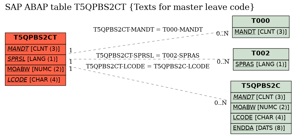 E-R Diagram for table T5QPBS2CT (Texts for master leave code)