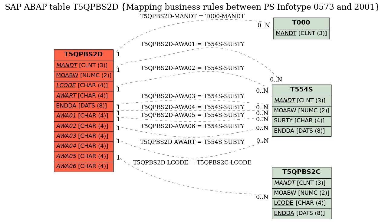 E-R Diagram for table T5QPBS2D (Mapping business rules between PS Infotype 0573 and 2001)