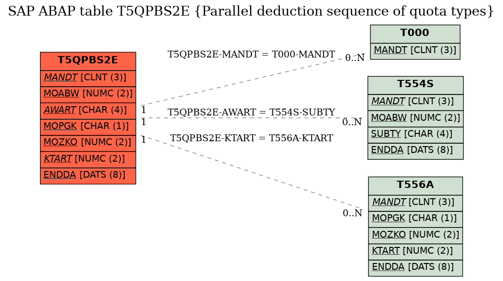 E-R Diagram for table T5QPBS2E (Parallel deduction sequence of quota types)