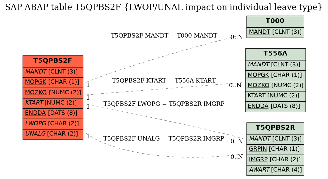 E-R Diagram for table T5QPBS2F (LWOP/UNAL impact on individual leave type)