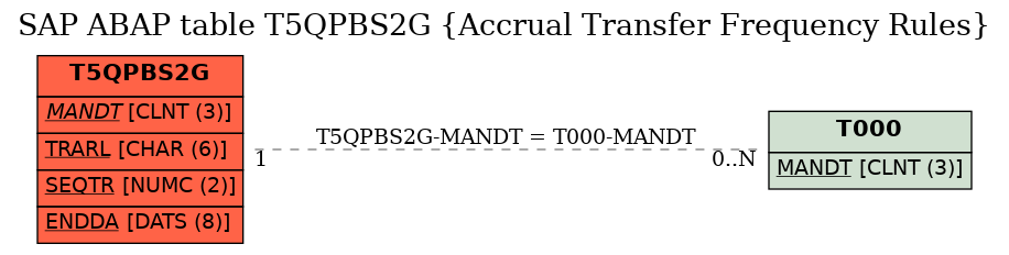 E-R Diagram for table T5QPBS2G (Accrual Transfer Frequency Rules)