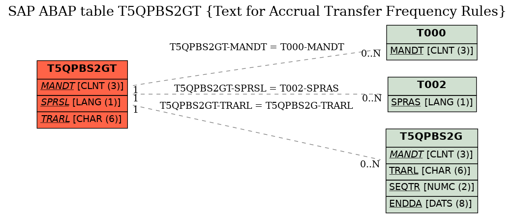 E-R Diagram for table T5QPBS2GT (Text for Accrual Transfer Frequency Rules)