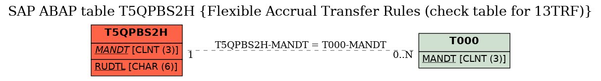 E-R Diagram for table T5QPBS2H (Flexible Accrual Transfer Rules (check table for 13TRF))