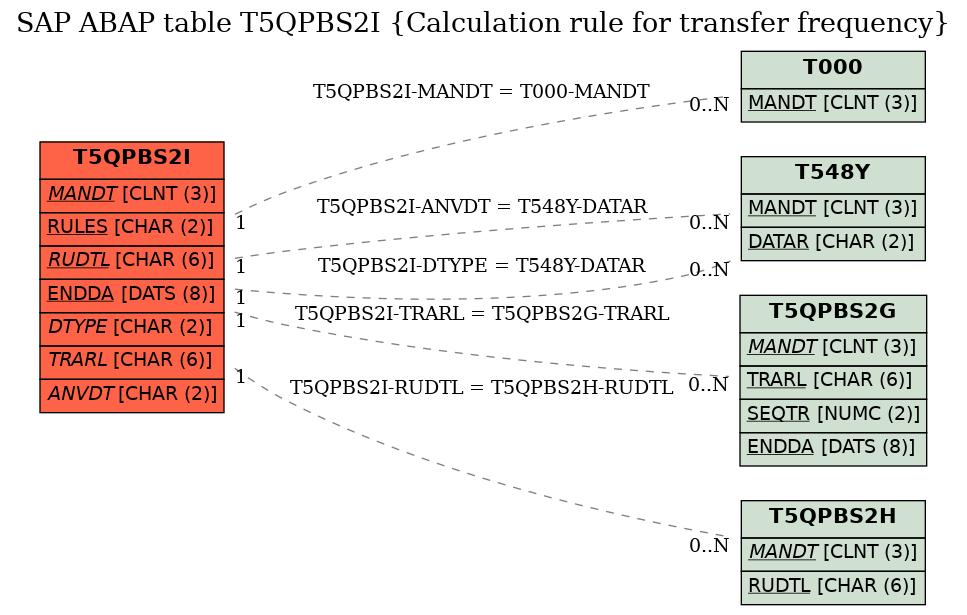 E-R Diagram for table T5QPBS2I (Calculation rule for transfer frequency)