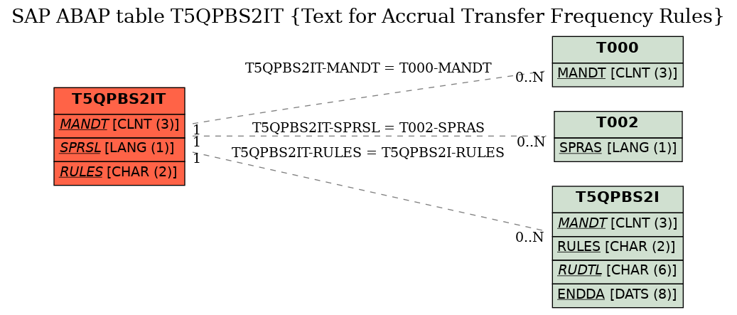 E-R Diagram for table T5QPBS2IT (Text for Accrual Transfer Frequency Rules)