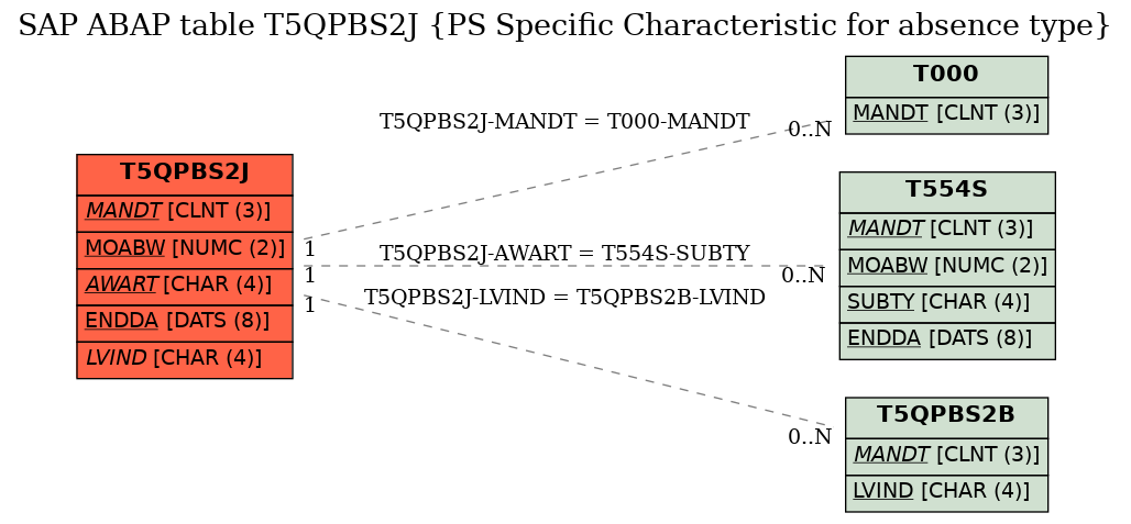 E-R Diagram for table T5QPBS2J (PS Specific Characteristic for absence type)