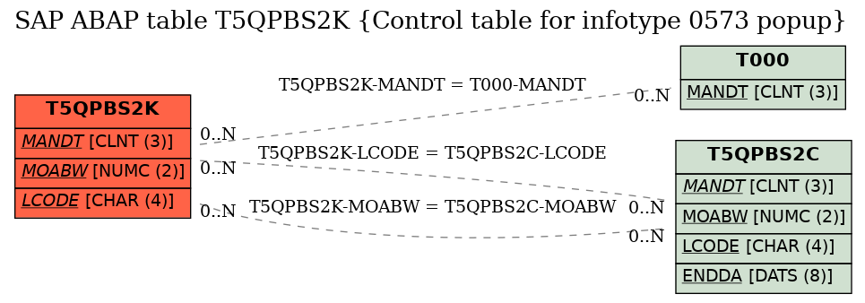 E-R Diagram for table T5QPBS2K (Control table for infotype 0573 popup)