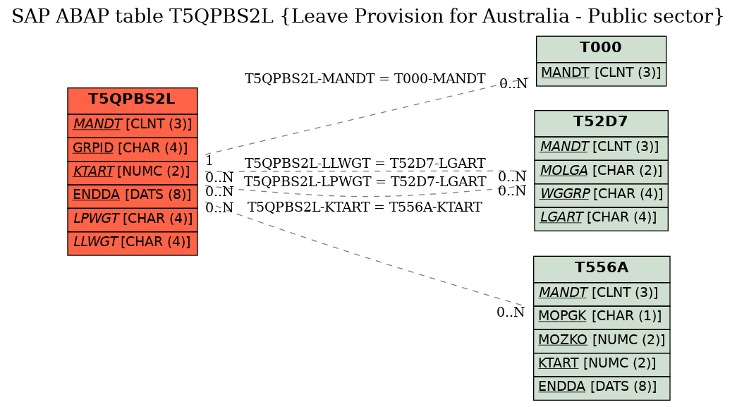 E-R Diagram for table T5QPBS2L (Leave Provision for Australia - Public sector)