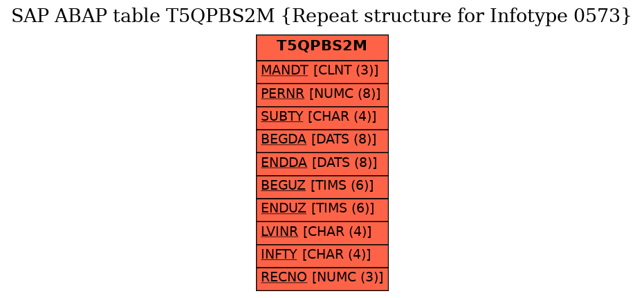 E-R Diagram for table T5QPBS2M (Repeat structure for Infotype 0573)