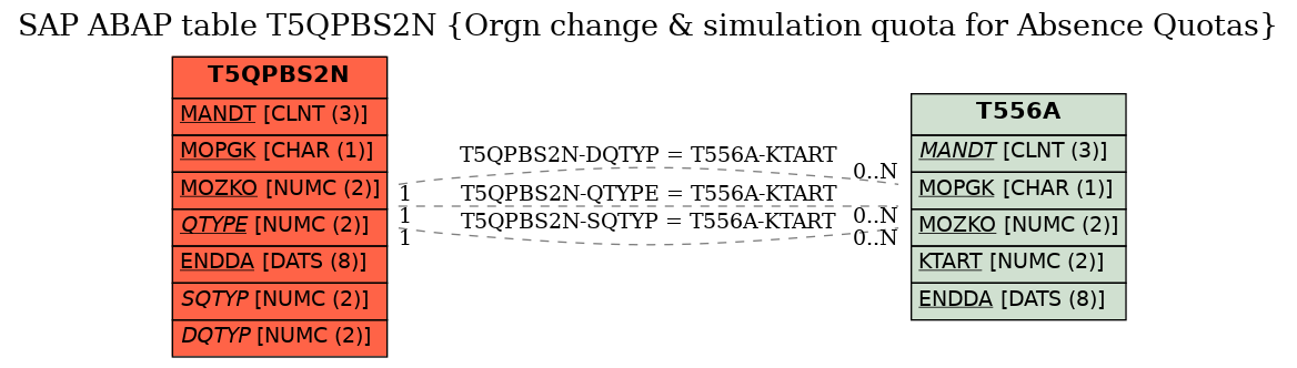 E-R Diagram for table T5QPBS2N (Orgn change & simulation quota for Absence Quotas)