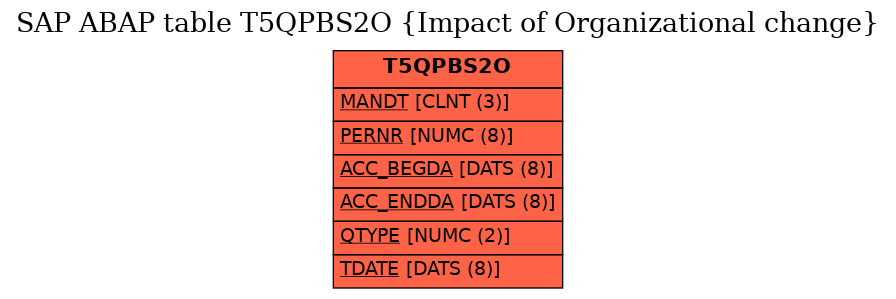 E-R Diagram for table T5QPBS2O (Impact of Organizational change)