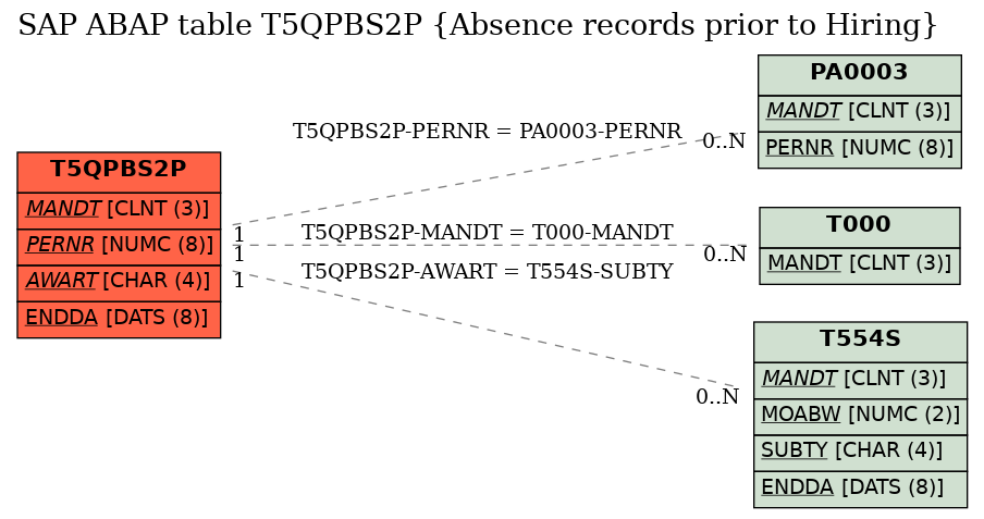 E-R Diagram for table T5QPBS2P (Absence records prior to Hiring)