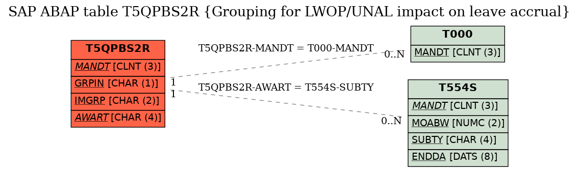 E-R Diagram for table T5QPBS2R (Grouping for LWOP/UNAL impact on leave accrual)