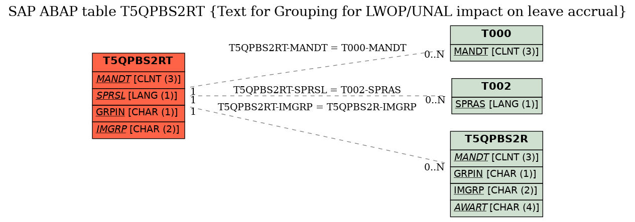 E-R Diagram for table T5QPBS2RT (Text for Grouping for LWOP/UNAL impact on leave accrual)